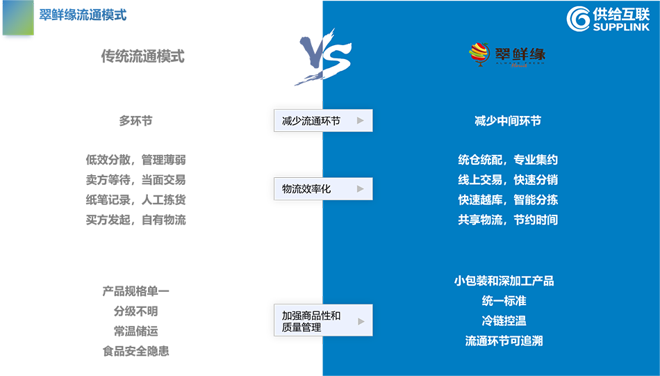 翠鲜缘流通模式