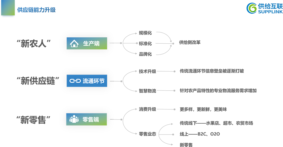 供给互联供应链能力升级