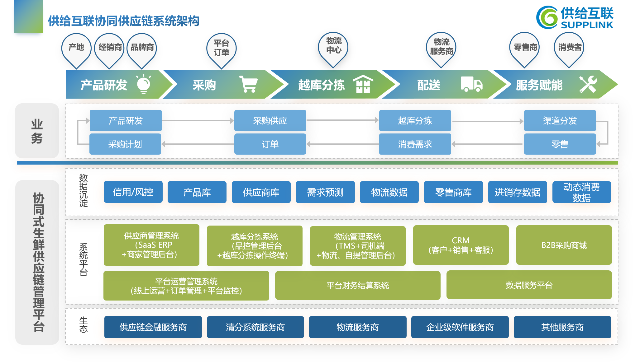 供给互联协同供应链系统架构