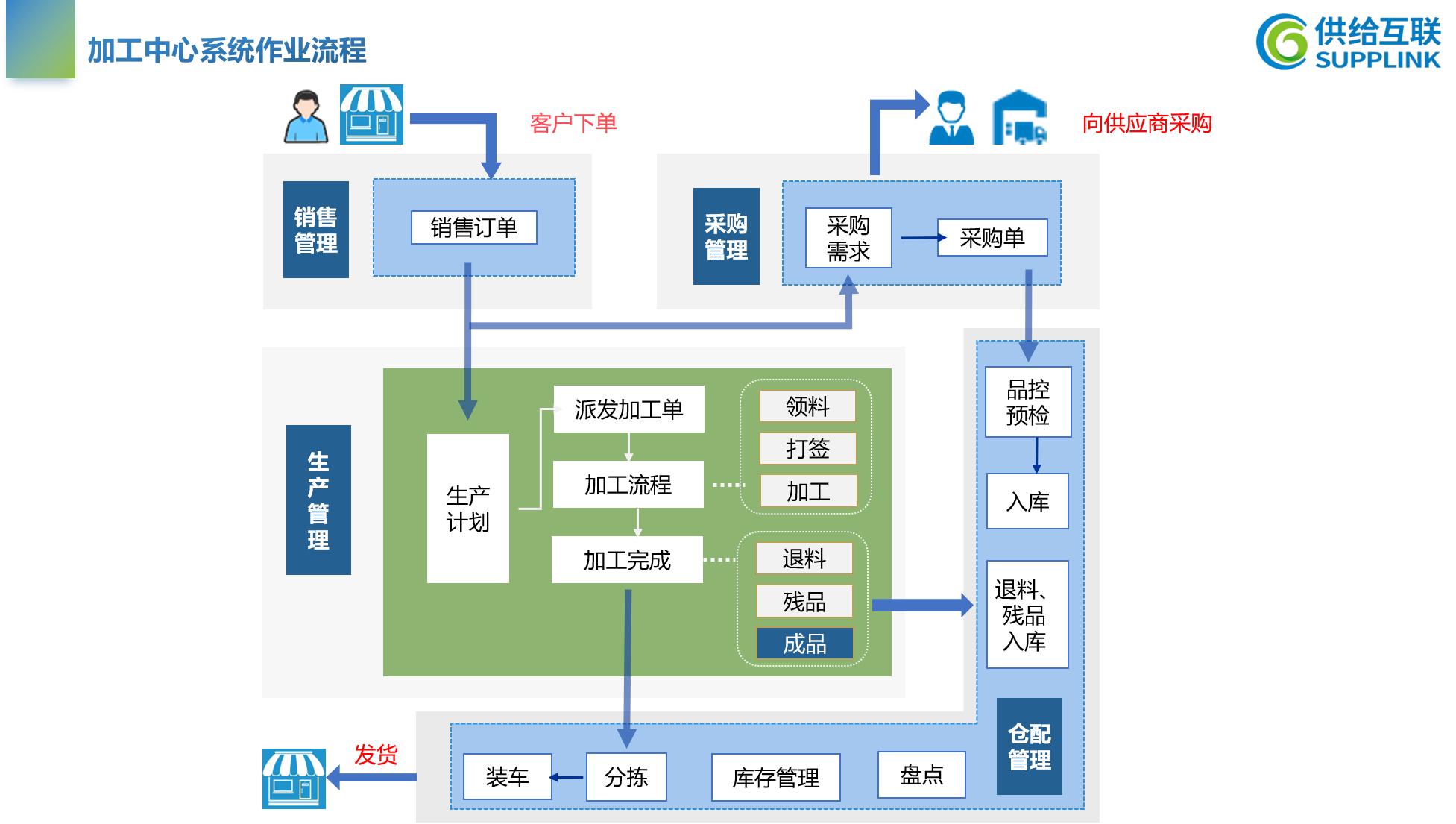 供给互联加工中心系统作业流程